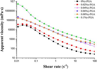 Rheology, physicochemical properties, and microstructure of fish gelatin emulsion gel modified by γ-polyglutamic acid